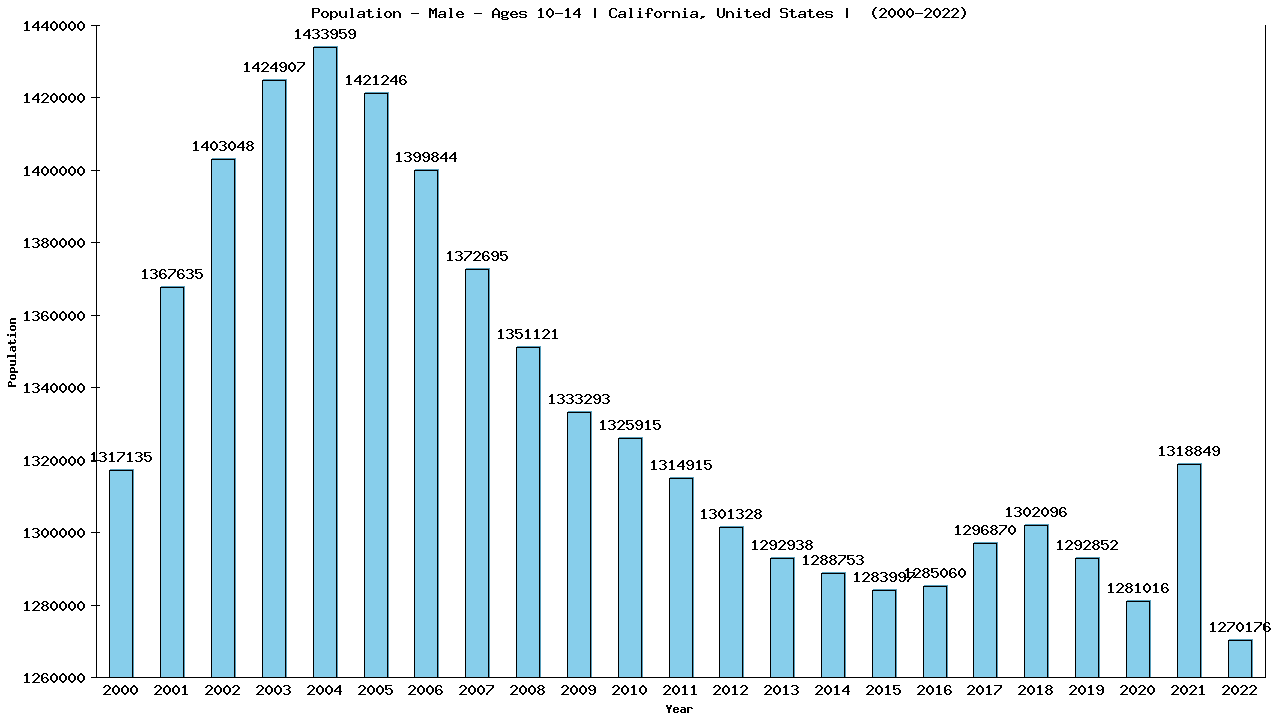 Graph showing Population - Boys - Aged 10-14 - [2000-2022] | California, United-states