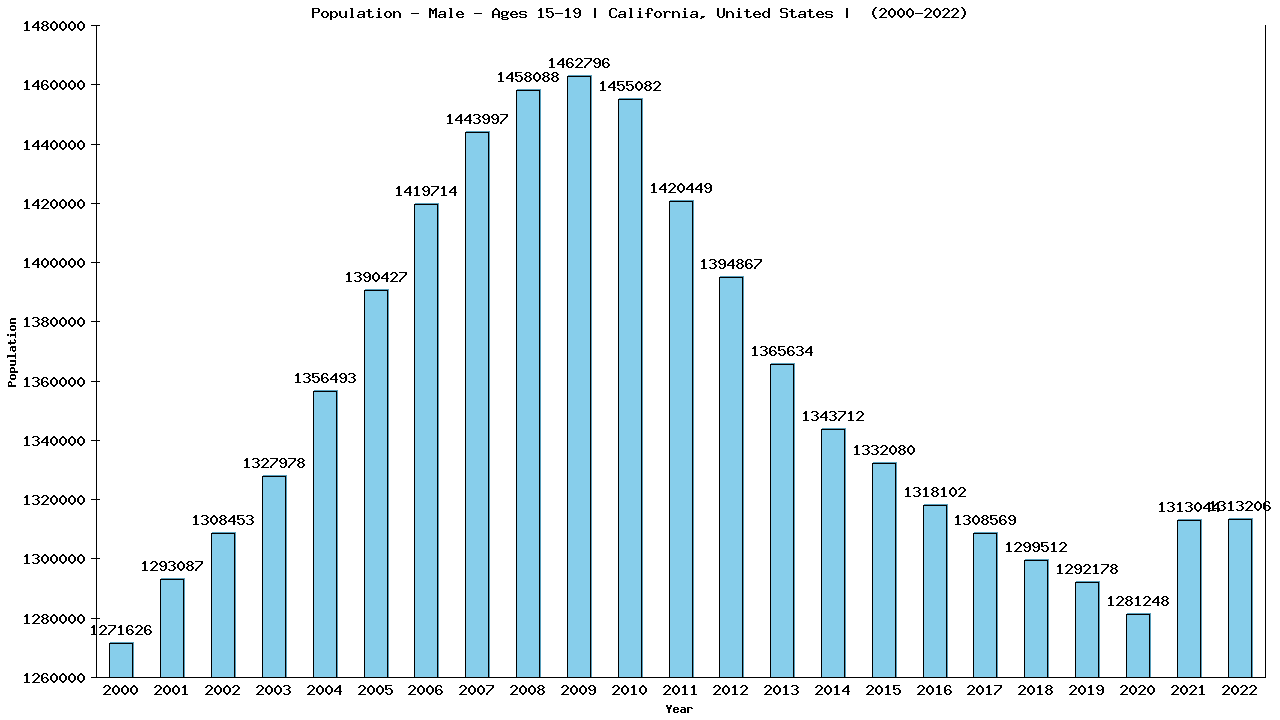 Graph showing Population - Male - Aged 15-19 - [2000-2022] | California, United-states