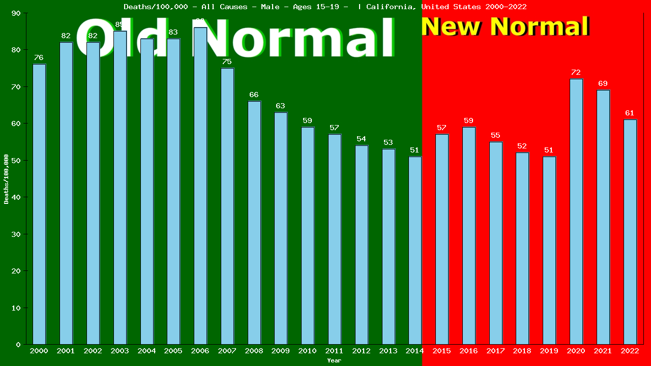 Graph showing Deaths/100,000 male 15-19 from All Causes