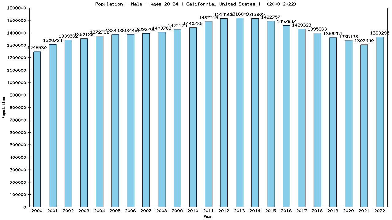 Graph showing Population - Male - Aged 20-24 - [2000-2022] | California, United-states