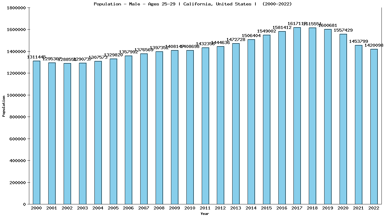 Graph showing Population - Male - Aged 25-29 - [2000-2022] | California, United-states