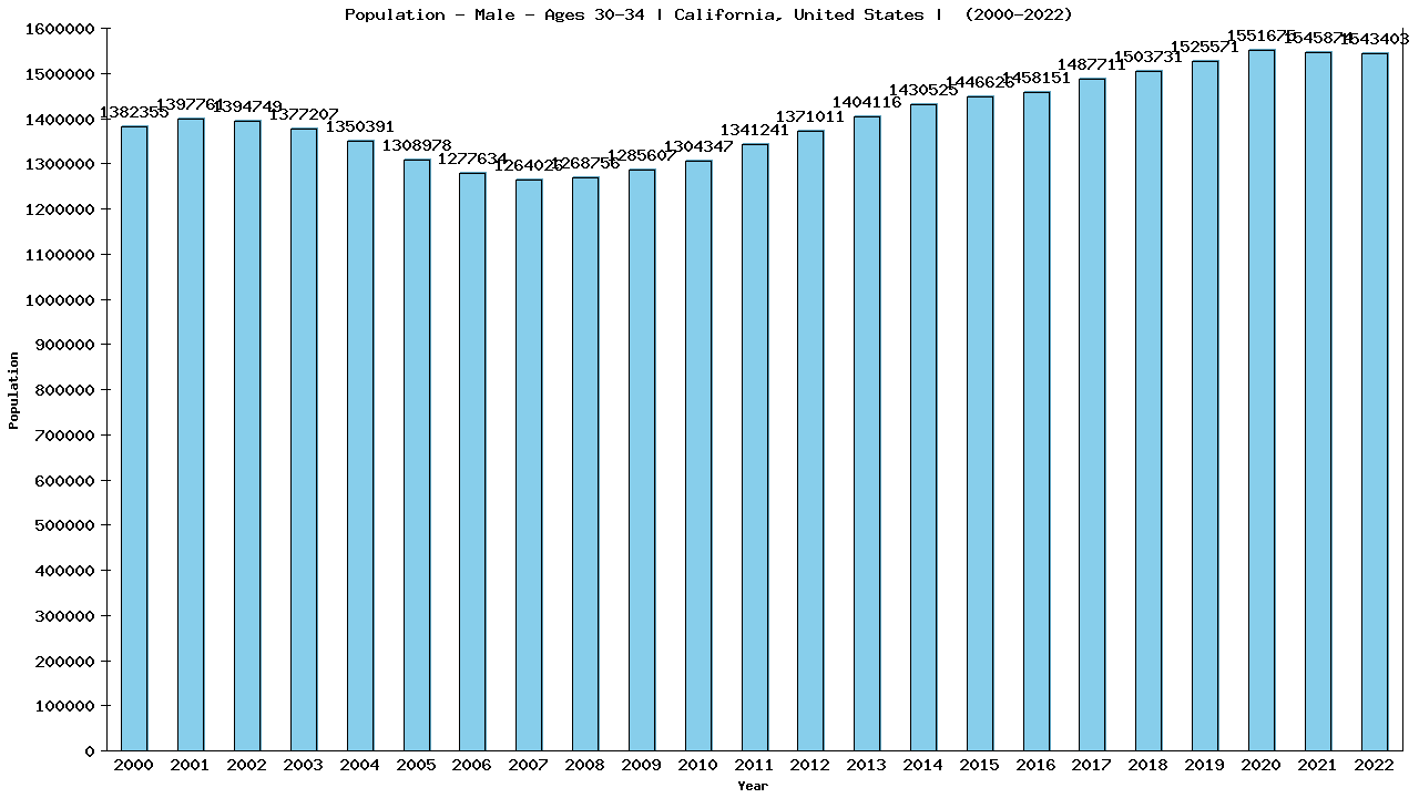 Graph showing Population - Male - Aged 30-34 - [2000-2022] | California, United-states