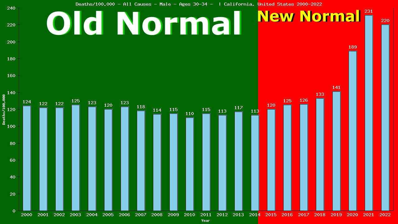 Graph showing Deaths/100,000 male 30-34 from All Causes