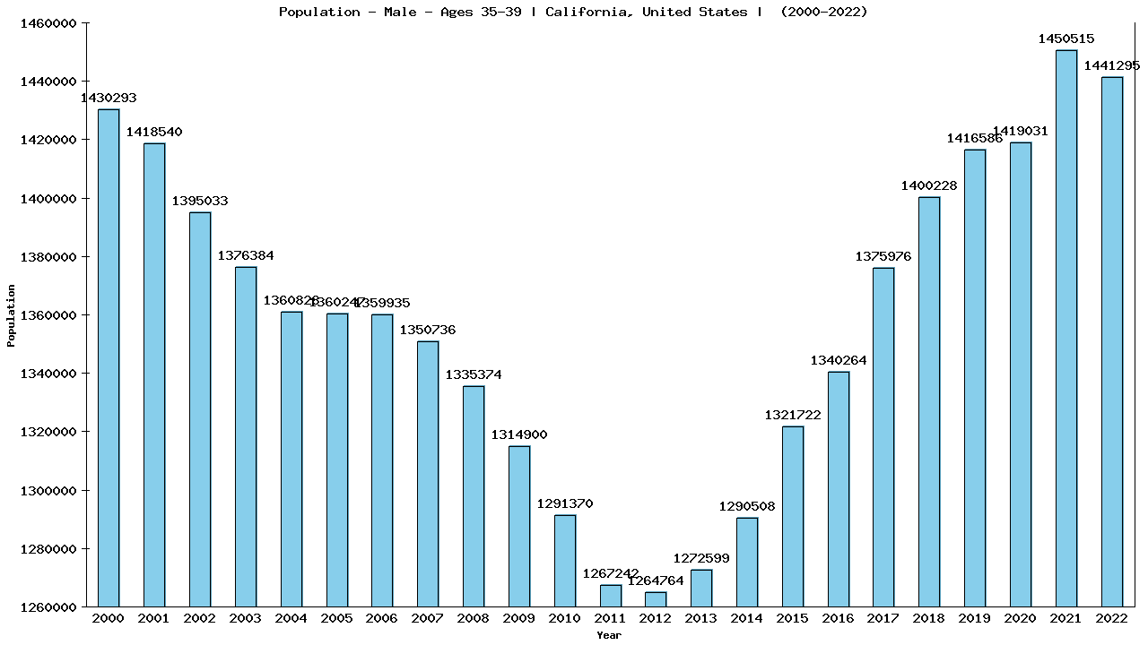 Graph showing Population - Male - Aged 35-39 - [2000-2022] | California, United-states