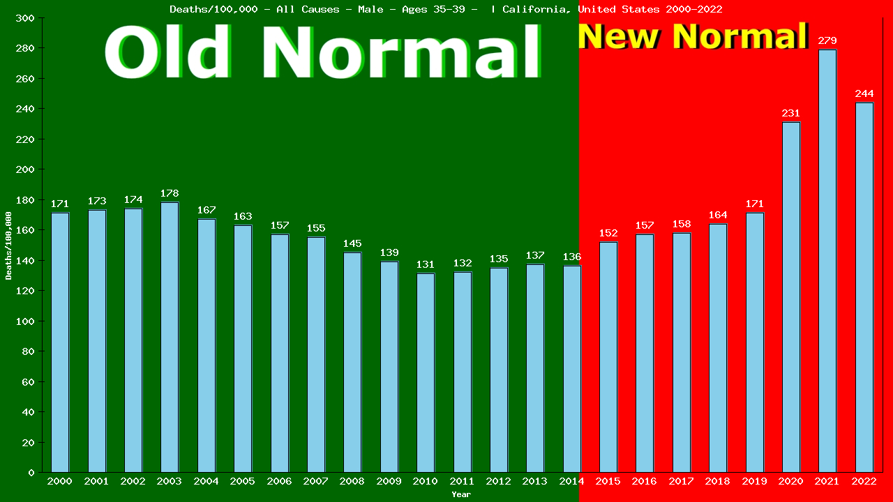 Graph showing Deaths/100,000 male 35-39 from All Causes