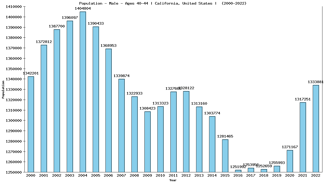 Graph showing Population - Male - Aged 40-44 - [2000-2022] | California, United-states