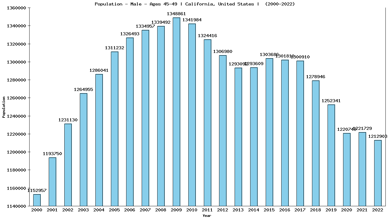 Graph showing Population - Male - Aged 45-49 - [2000-2022] | California, United-states