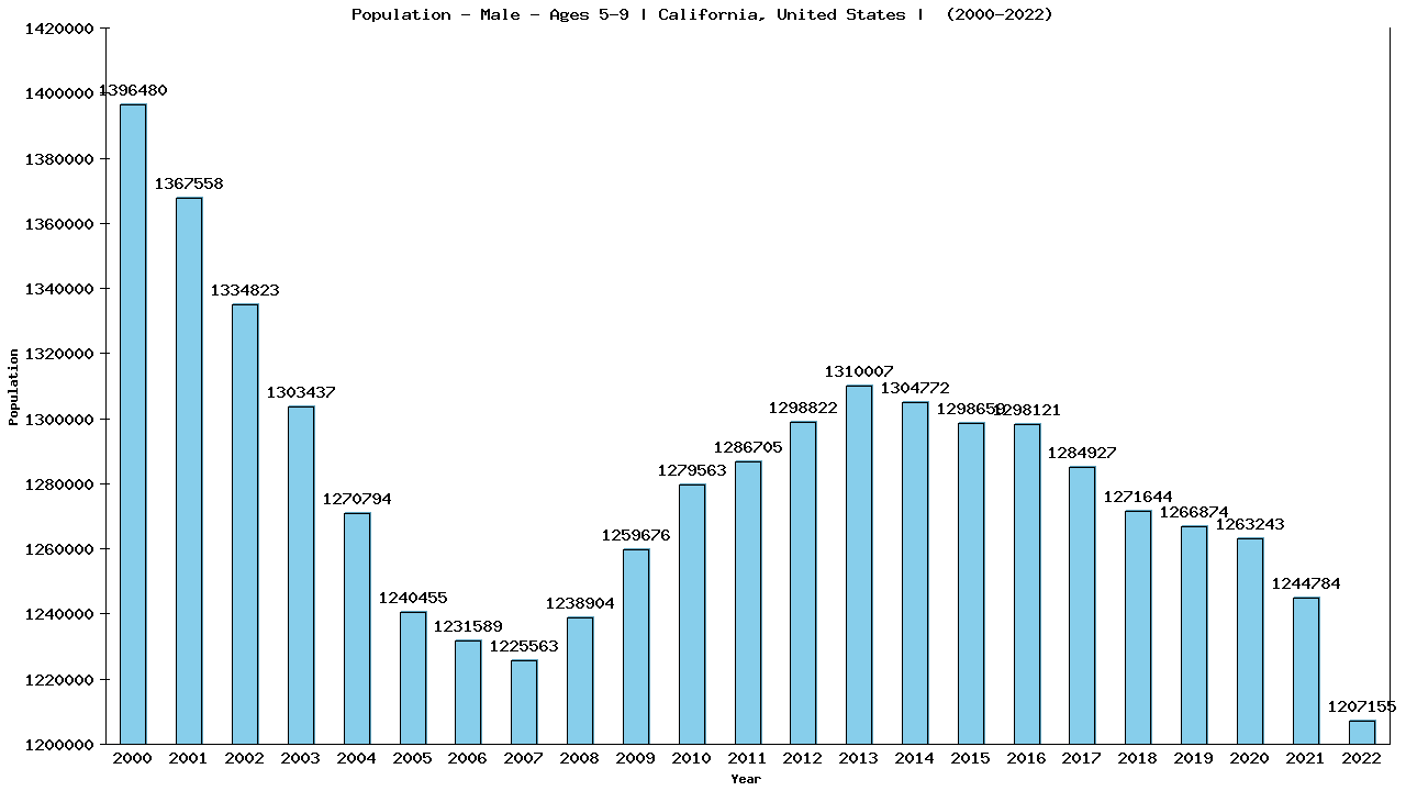 Graph showing Population - Boys - Aged 5-9 - [2000-2022] | California, United-states