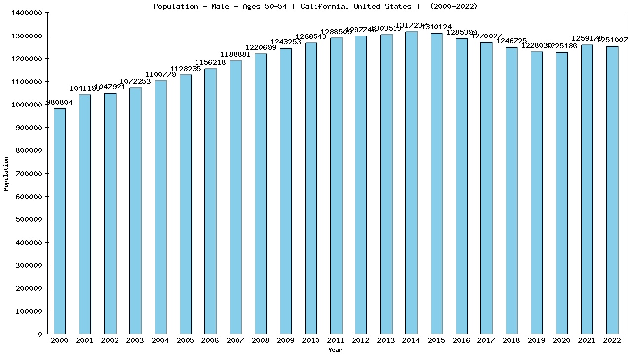 Graph showing Population - Male - Aged 50-54 - [2000-2022] | California, United-states