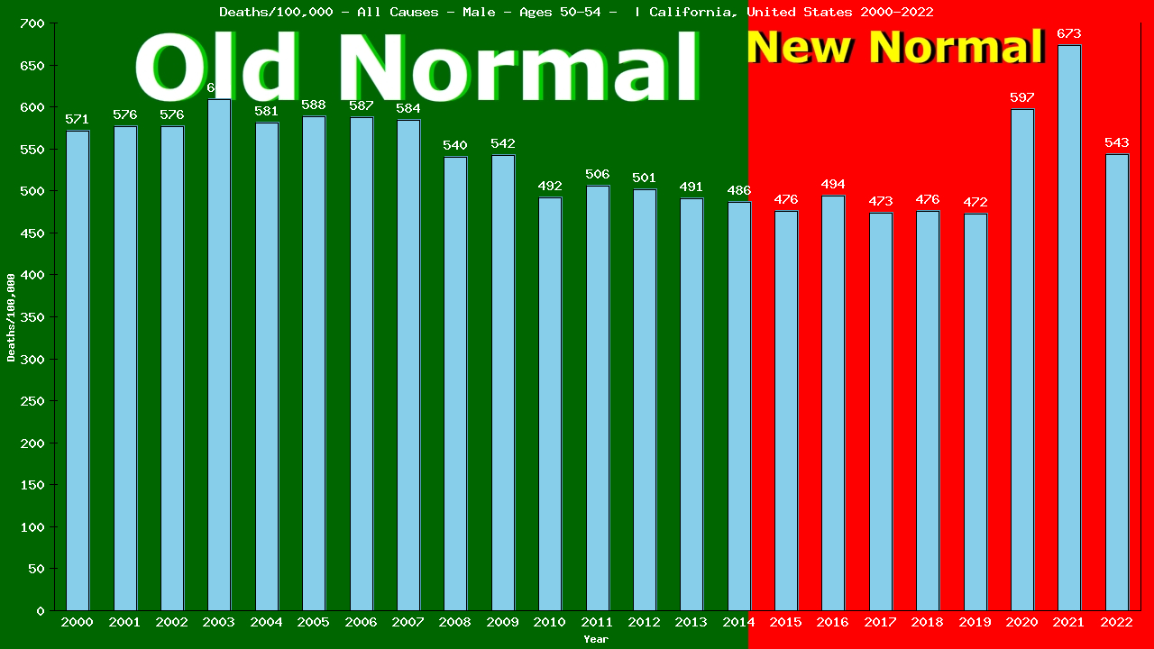 Graph showing Deaths/100,000 male 50-54 from All Causes