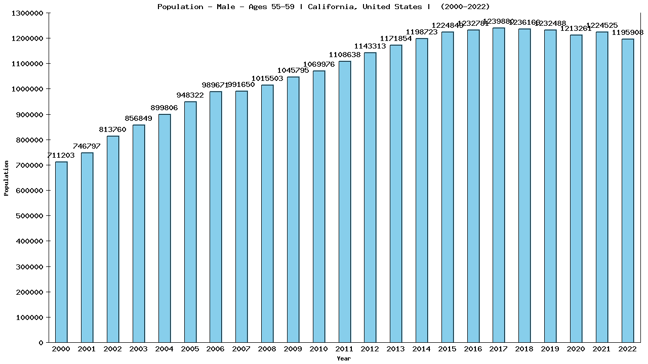 Graph showing Population - Male - Aged 55-59 - [2000-2022] | California, United-states