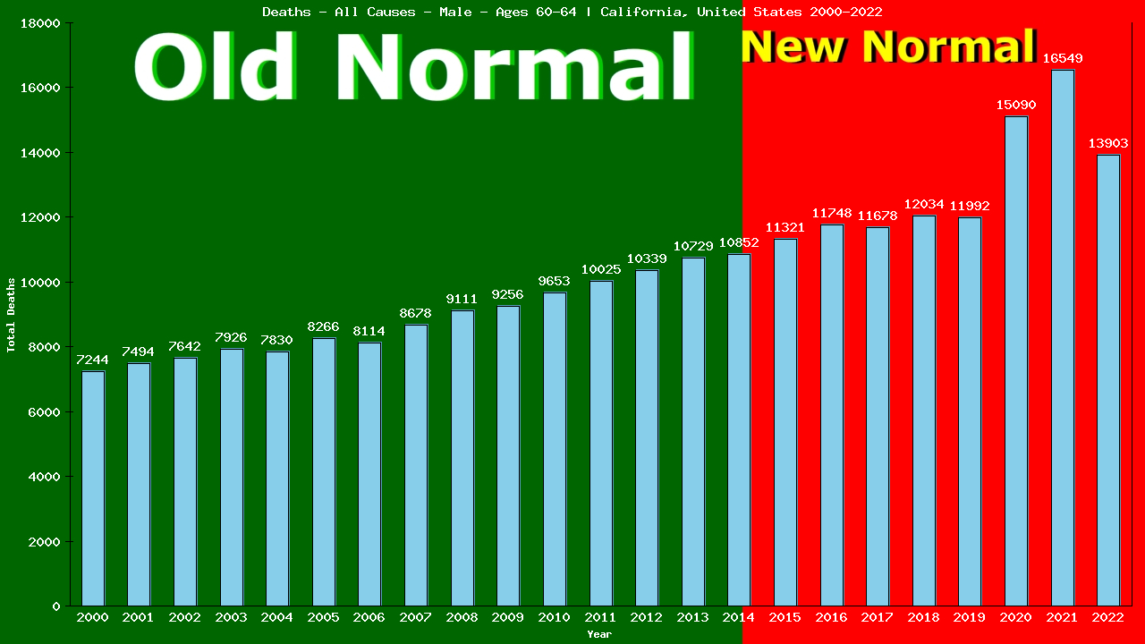 Graph showing Deaths - All Causes - Male - Aged 60-64 | California, United-states