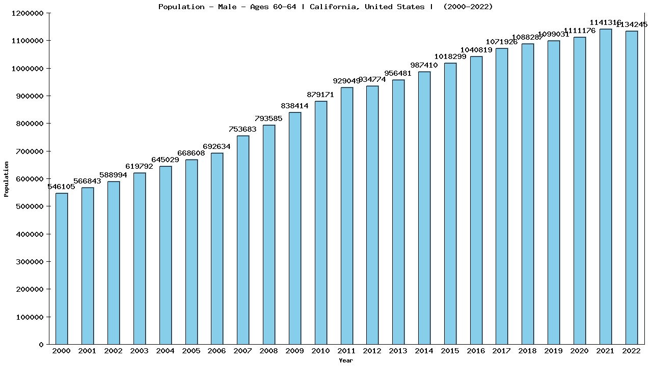 Graph showing Populalation - Male - Aged 60-64 - [2000-2022] | California, United-states