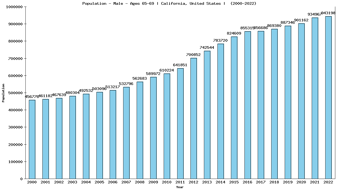 Graph showing Population - Male - Aged 65-69 - [2000-2022] | California, United-states