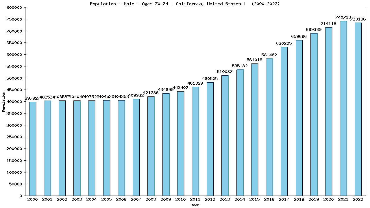 Graph showing Population - Male - Aged 70-74 - [2000-2022] | California, United-states