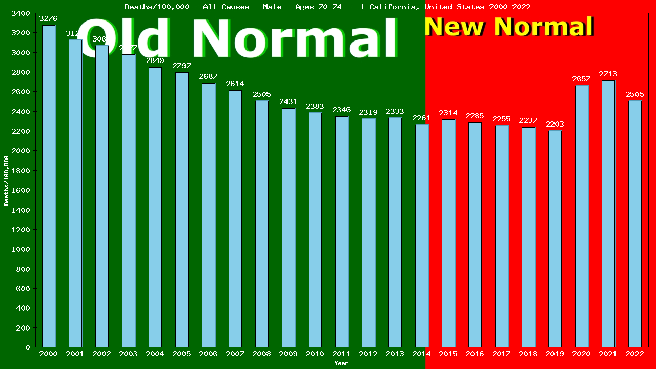 Graph showing Deaths/100,000 male 70-74 from All Causes