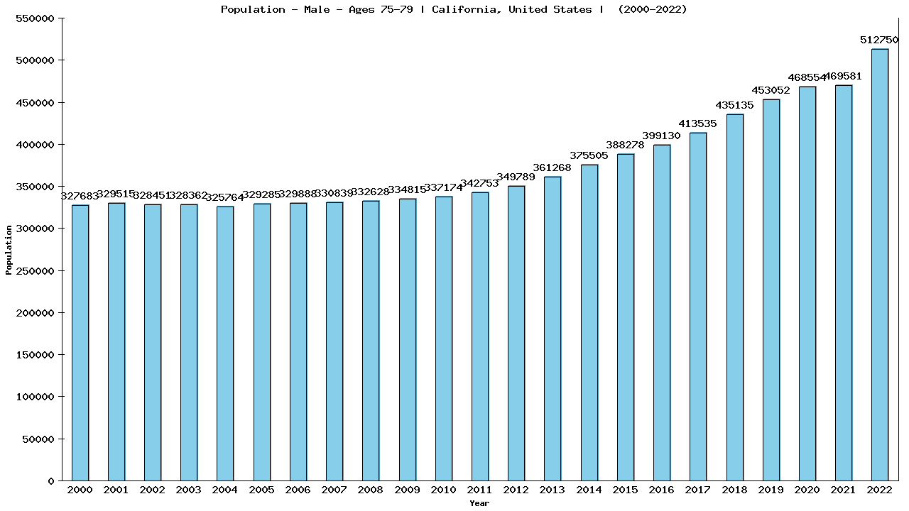 Graph showing Population - Male - Aged 75-79 - [2000-2022] | California, United-states