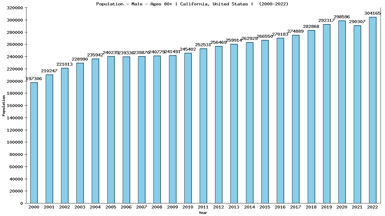 Graph showing Population - Male - Aged 80+ - [2000-2022] | California, United-states