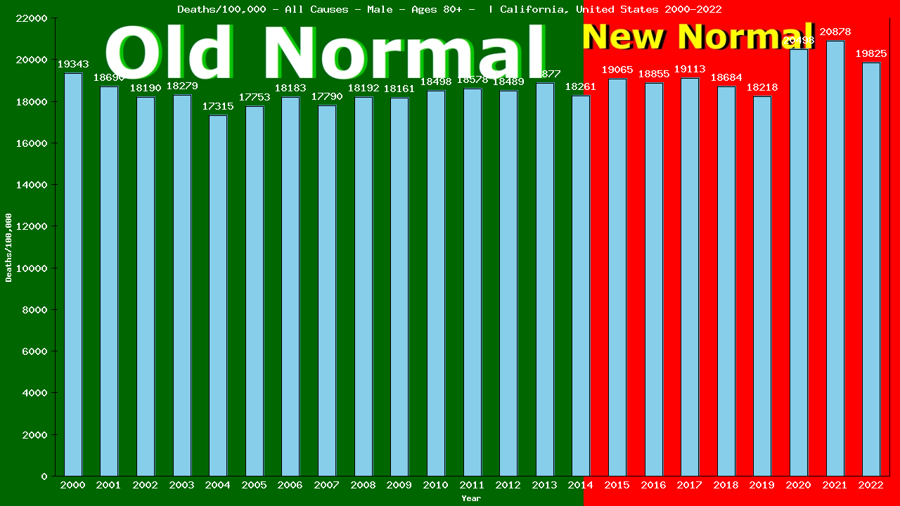 Graph showing Deaths/100,000 male 80+ from All Causes