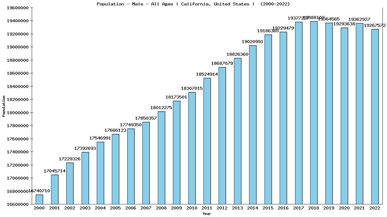 Graph showing Population - Male - Of All Ages - [2000-2022] | California, United-states