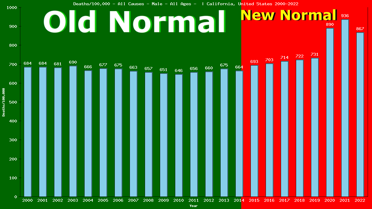 Graph showing Deaths/100,000 male GrandTotal from All Causes