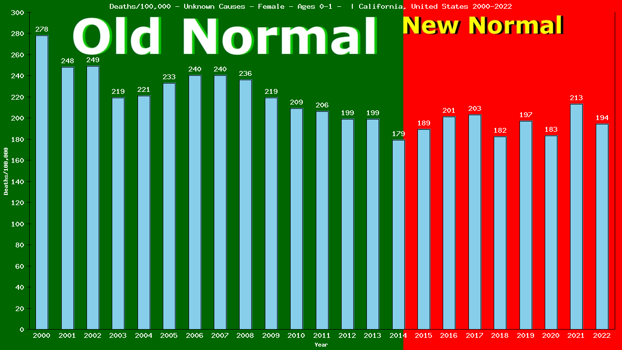 Graph showing Deaths/100,000 Female 0-1 from Unknown Causes