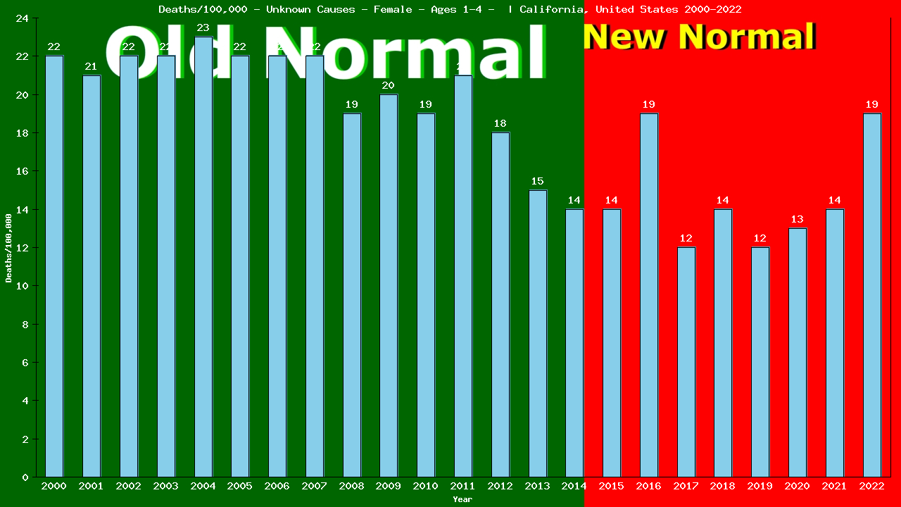 Graph showing Deaths/100,000 pre-school girl 1-4 from Unknown Causes