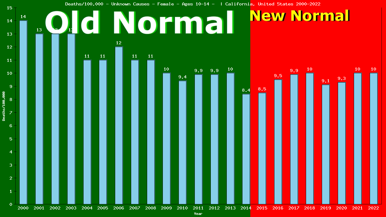 Graph showing Deaths/100,000 girls 10-14 from Unknown Causes