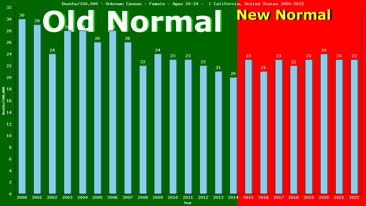 Graph showing Deaths/100,000 female 20-24 from Unknown Causes