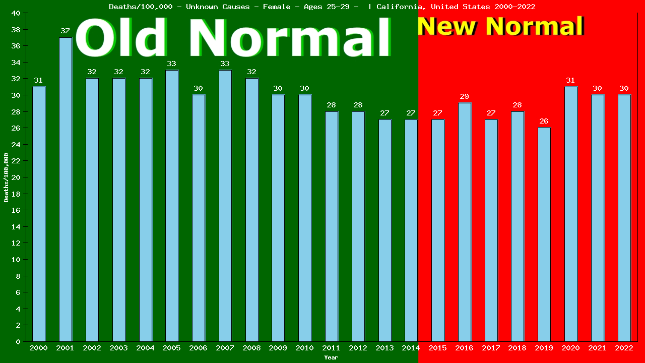 Graph showing Deaths/100,000 female 25-29 from Unknown Causes