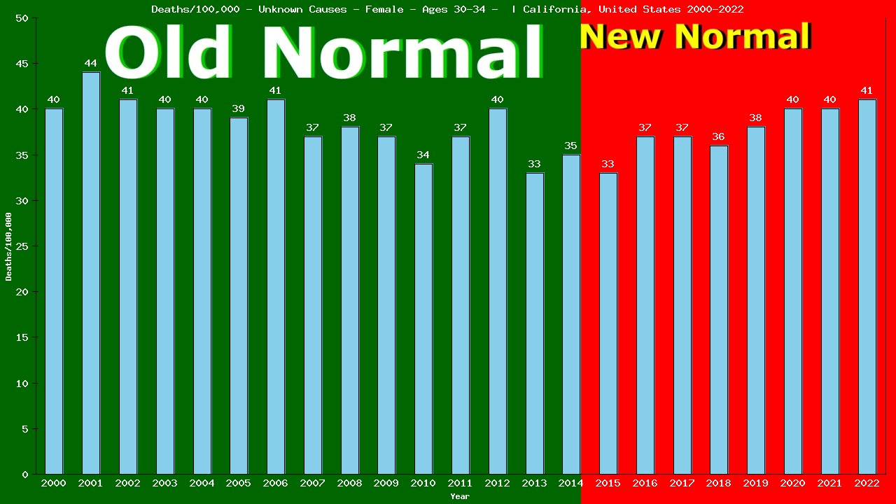 Graph showing Deaths/100,000 female 30-34 from Unknown Causes