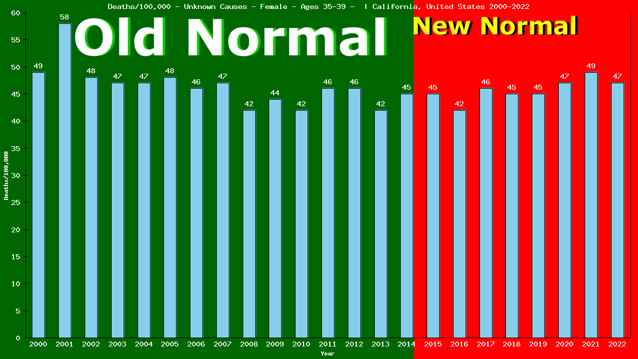 Graph showing Deaths/100,000 female 35-39 from Unknown Causes