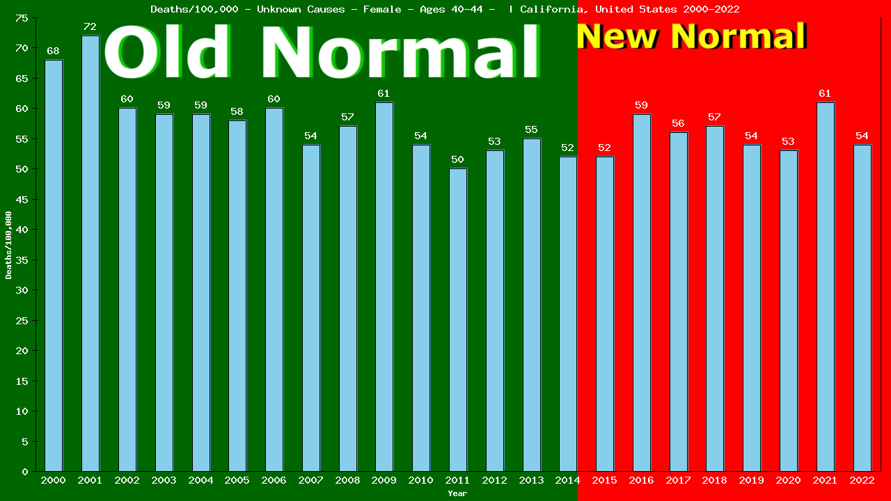 Graph showing Deaths/100,000 female 40-44 from Unknown Causes