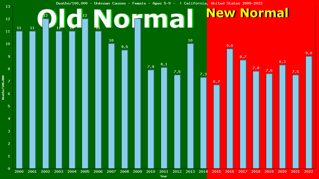 Graph showing Deaths/100,000 girls 5-9 from Unknown Causes