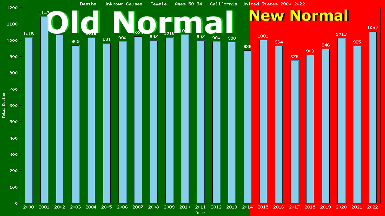 Graph showing Deaths - Unknown Causes - Female - Aged 50-54 | California, United-states