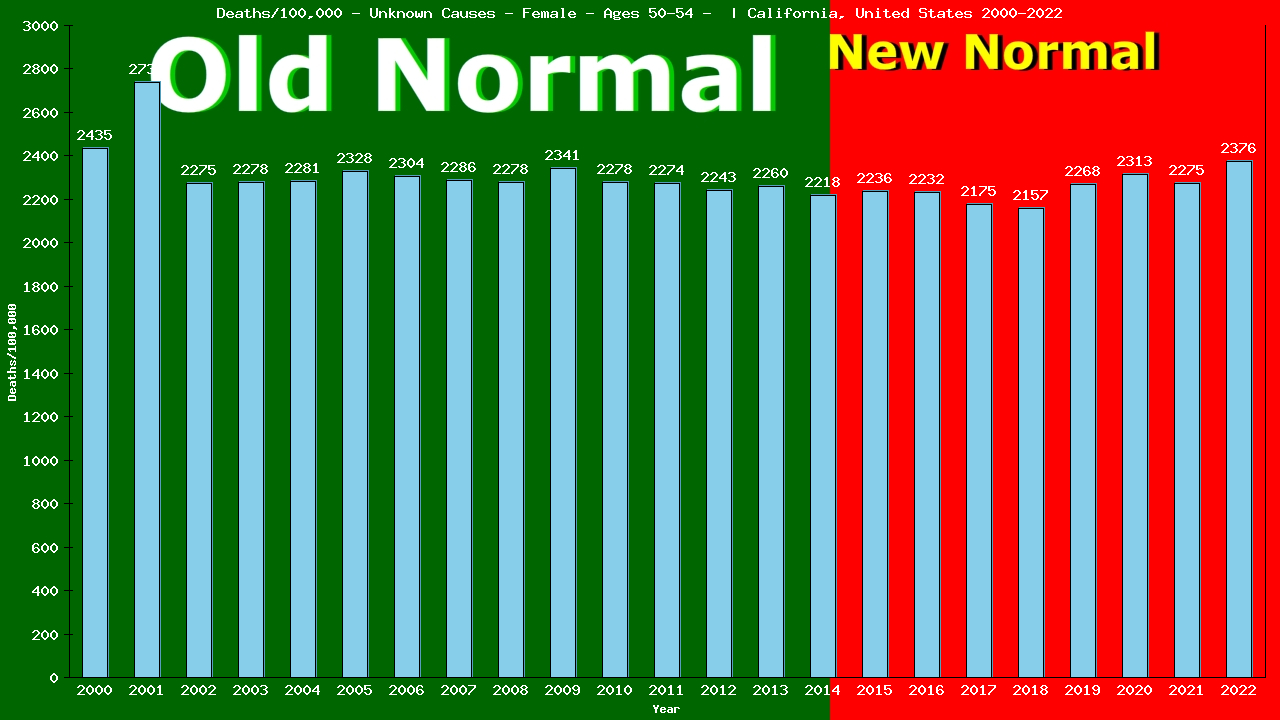 Graph showing Deaths/100,000 female 50-54 from Unknown Causes