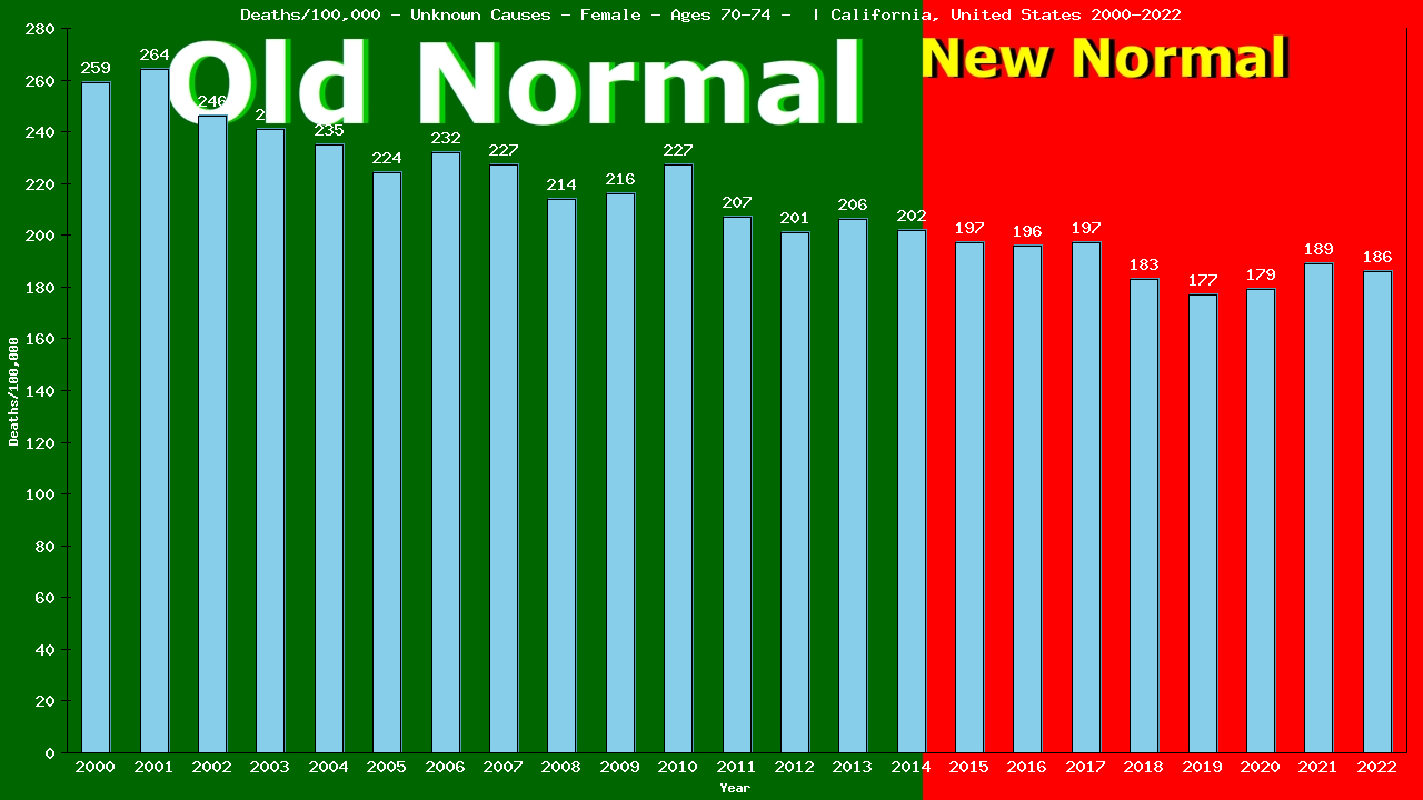 Graph showing Deaths/100,000 female 70-74 from Unknown Causes