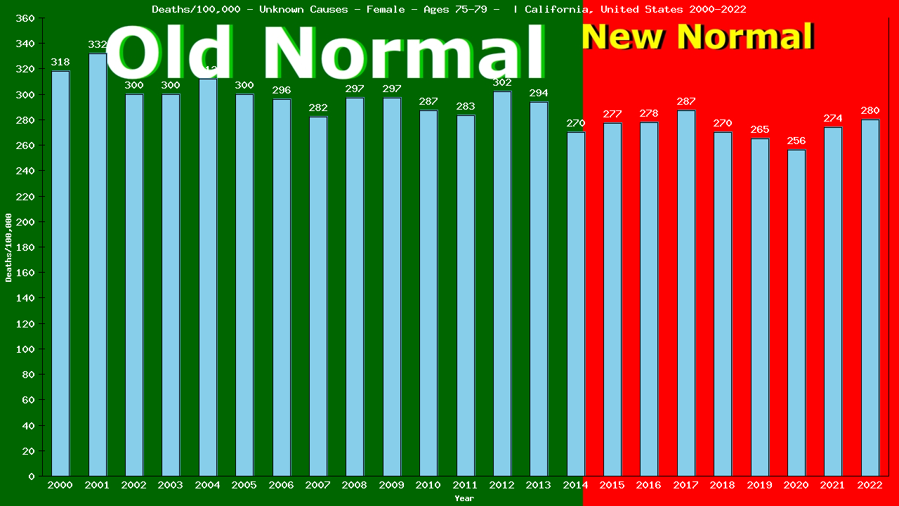 Graph showing Deaths/100,000 female 75-79 from Unknown Causes