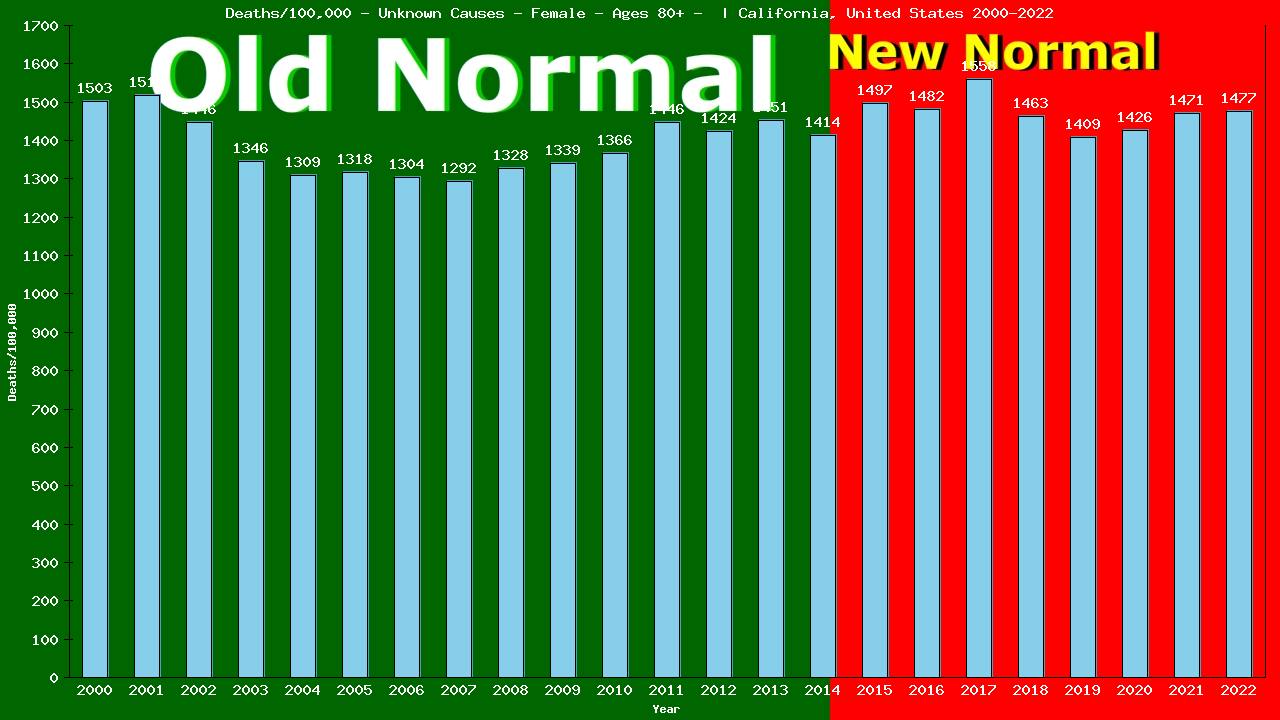 Graph showing Deaths/100,000 female 80+ from Unknown Causes