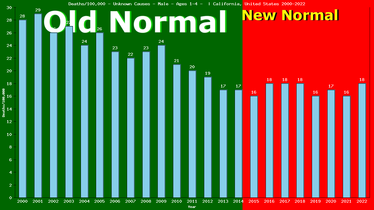 Graph showing Deaths/100,000 pre-school boy 1-4 from Unknown Causes