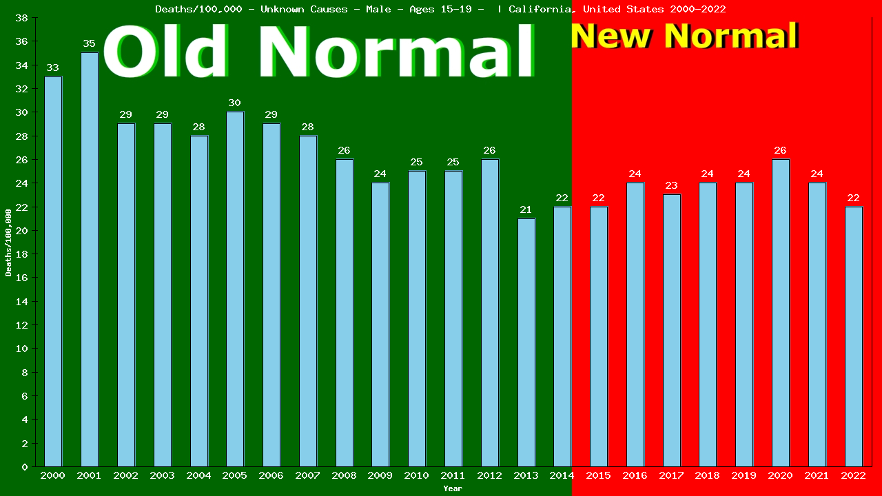 Graph showing Deaths/100,000 male 15-19 from Unknown Causes