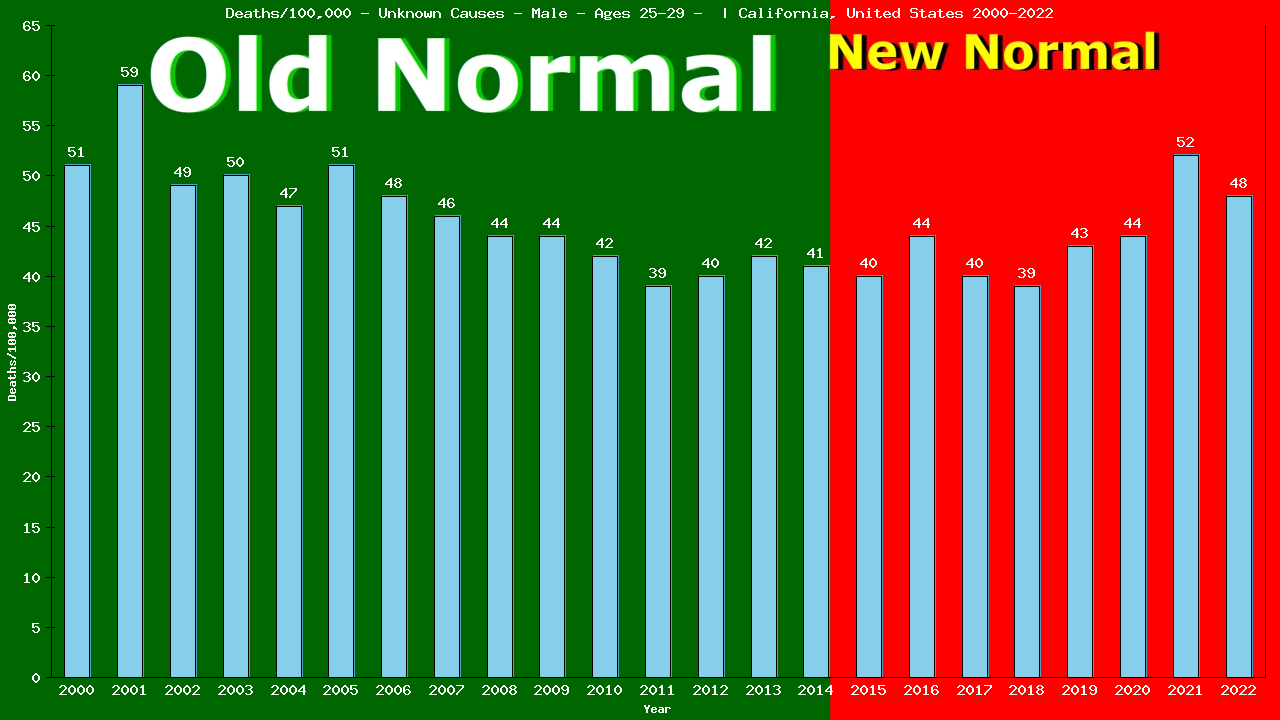 Graph showing Deaths/100,000 male 25-29 from Unknown Causes