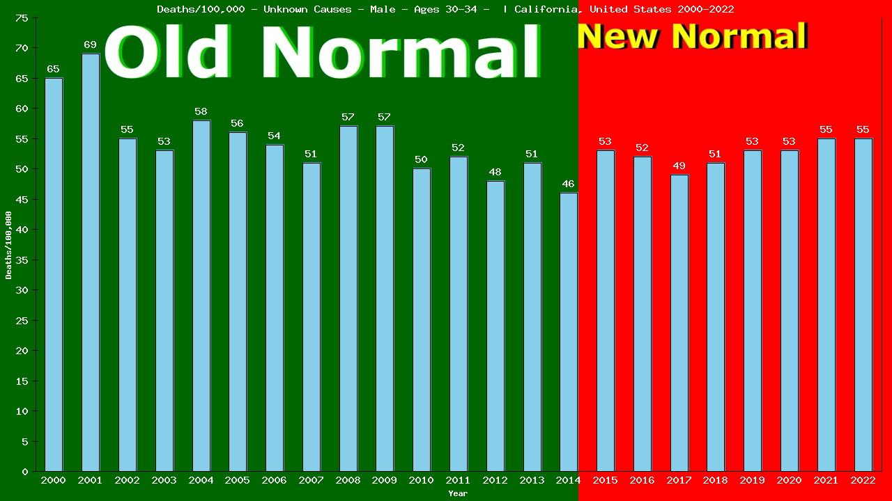 Graph showing Deaths/100,000 male 30-34 from Unknown Causes