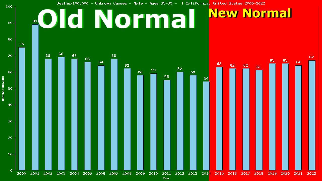 Graph showing Deaths/100,000 male 35-39 from Unknown Causes