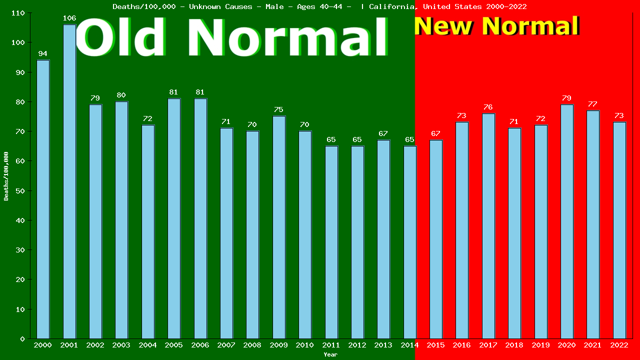 Graph showing Deaths/100,000 male 40-44 from Unknown Causes