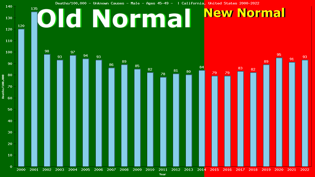 Graph showing Deaths/100,000 male 45-49 from Unknown Causes