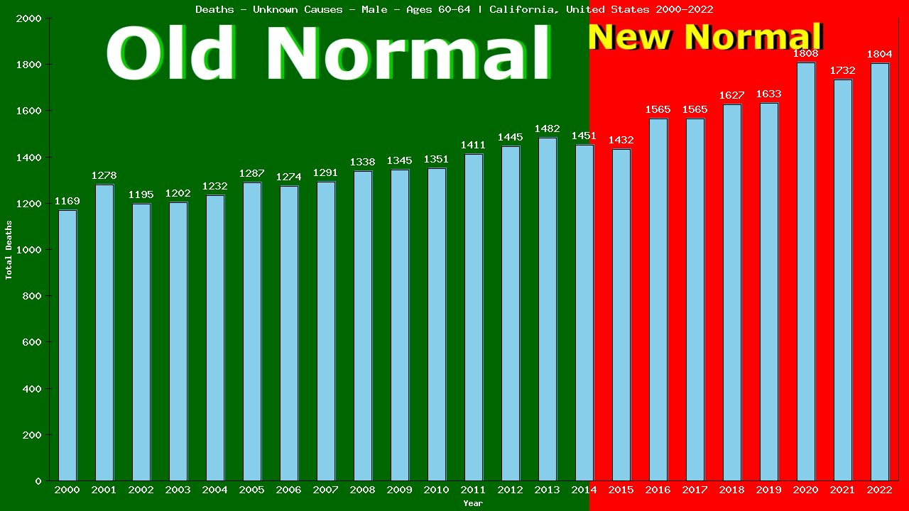 Graph showing Deaths - Unknown Causes - Male - Aged 60-64 | California, United-states