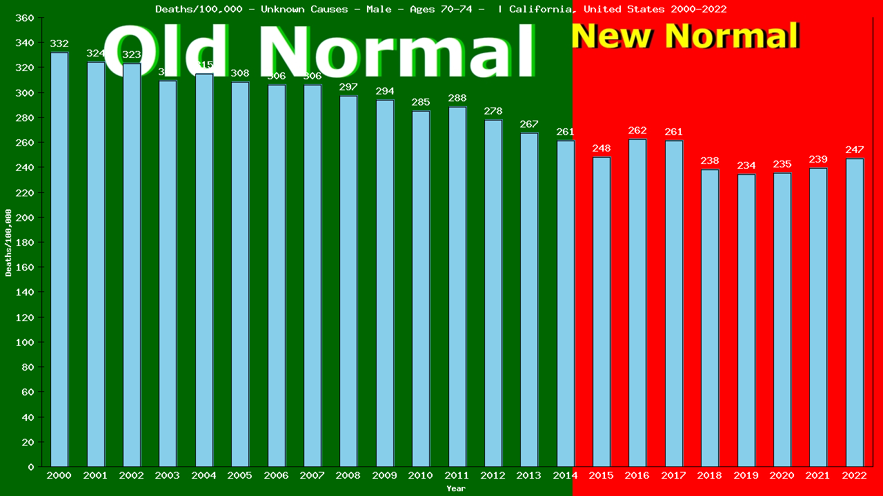 Graph showing Deaths/100,000 male 70-74 from Unknown Causes