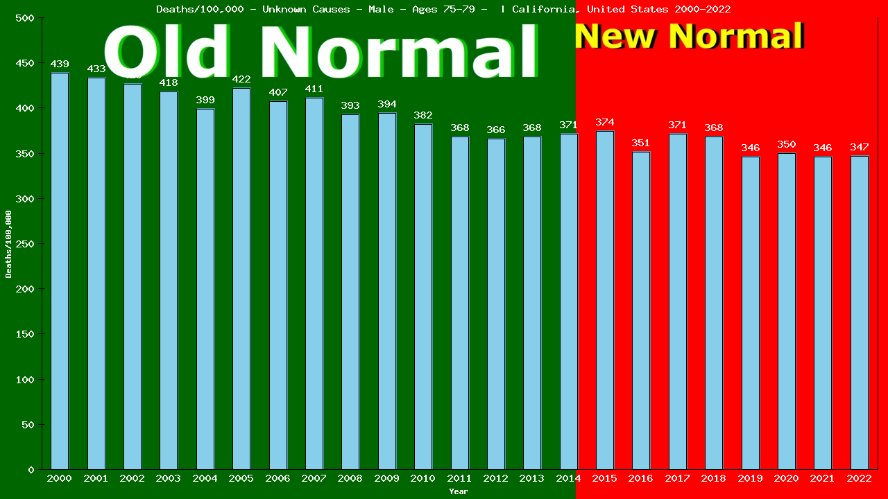 Graph showing Deaths/100,000 male 75-79 from Unknown Causes