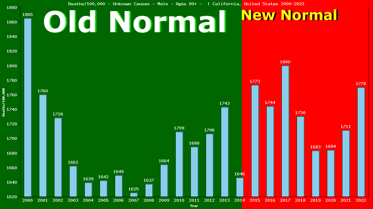 Graph showing Deaths/100,000 male 80+ from Unknown Causes